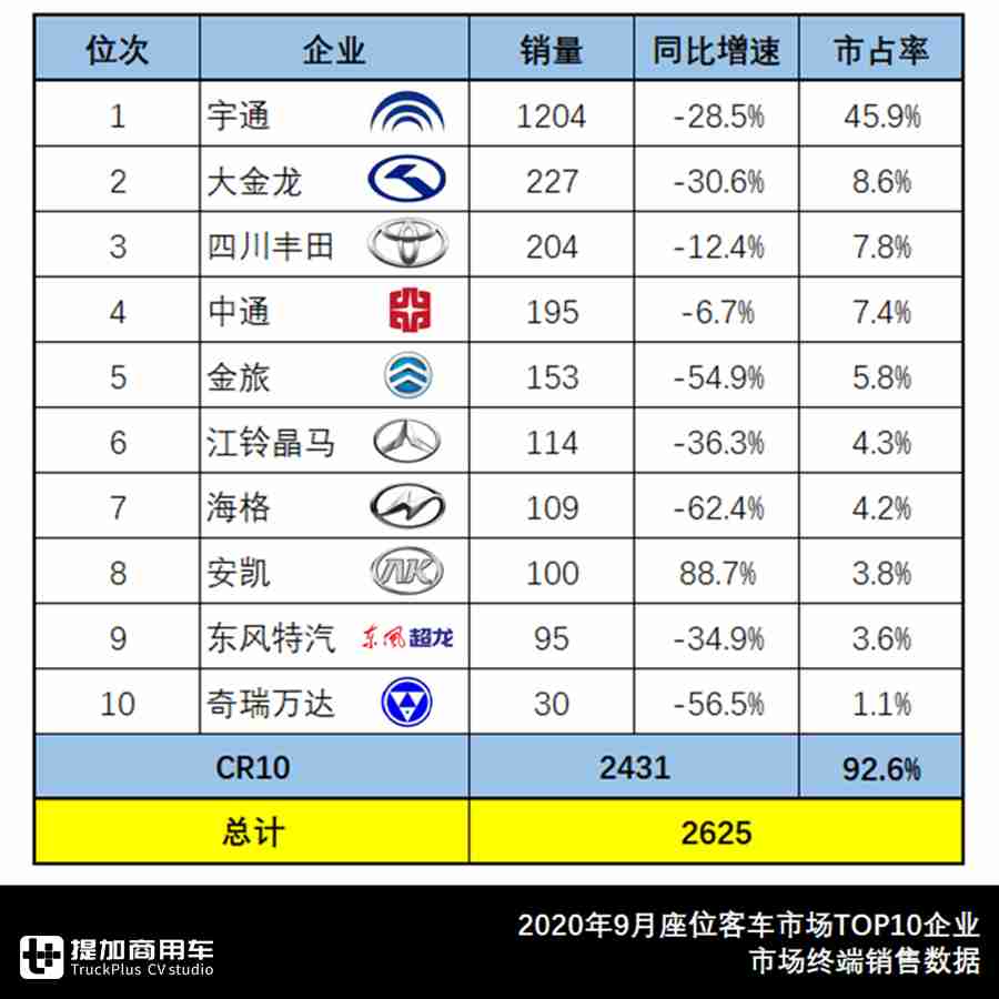 宇通公交车vs福田公交车,金龙宇通和福田