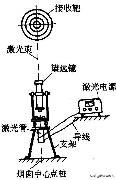 来了建筑工程施工测量—测量仪器的检验和校正之（经纬仪篇）