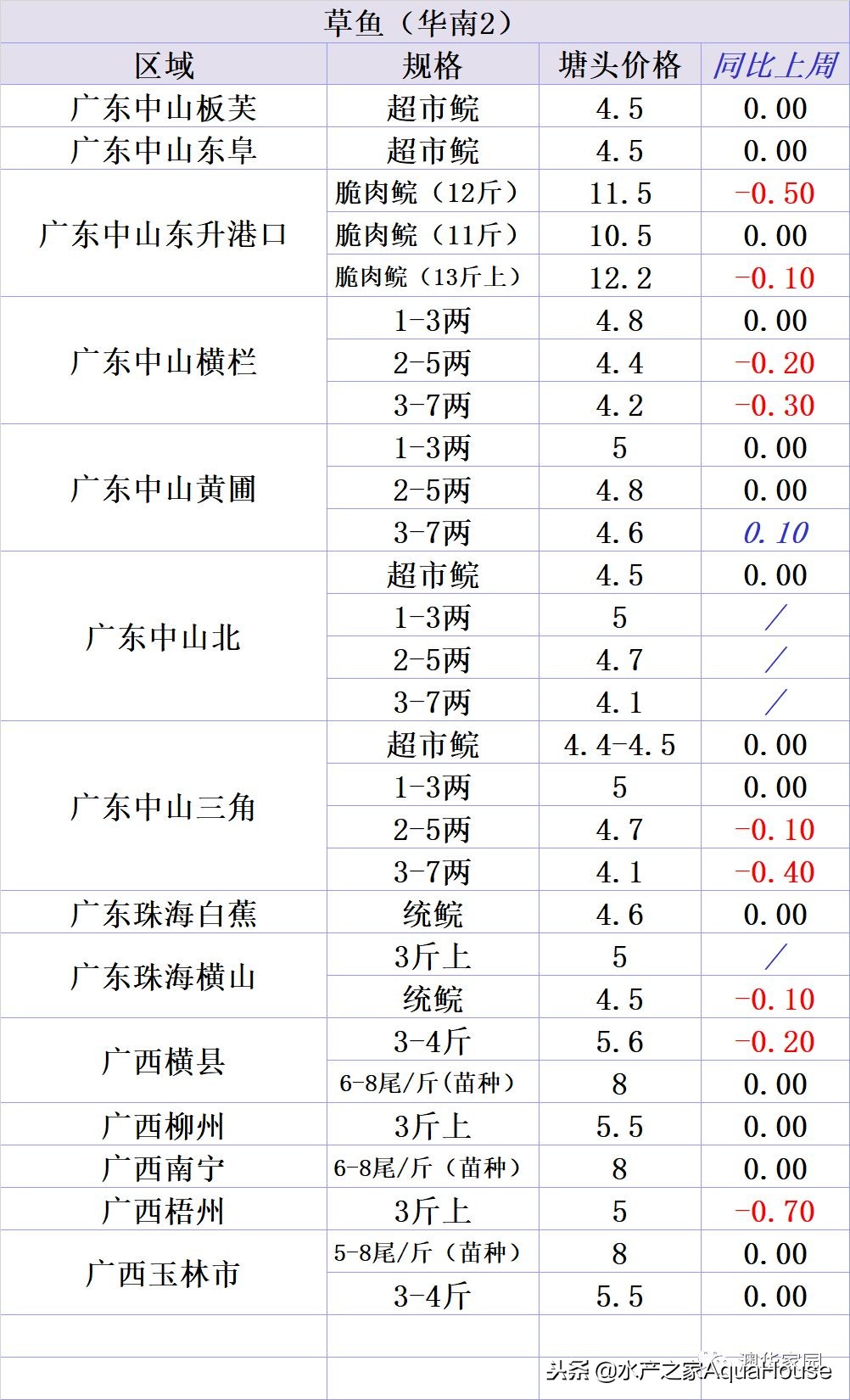 全国水产市场干货最新价格,水产市场每日最新报价