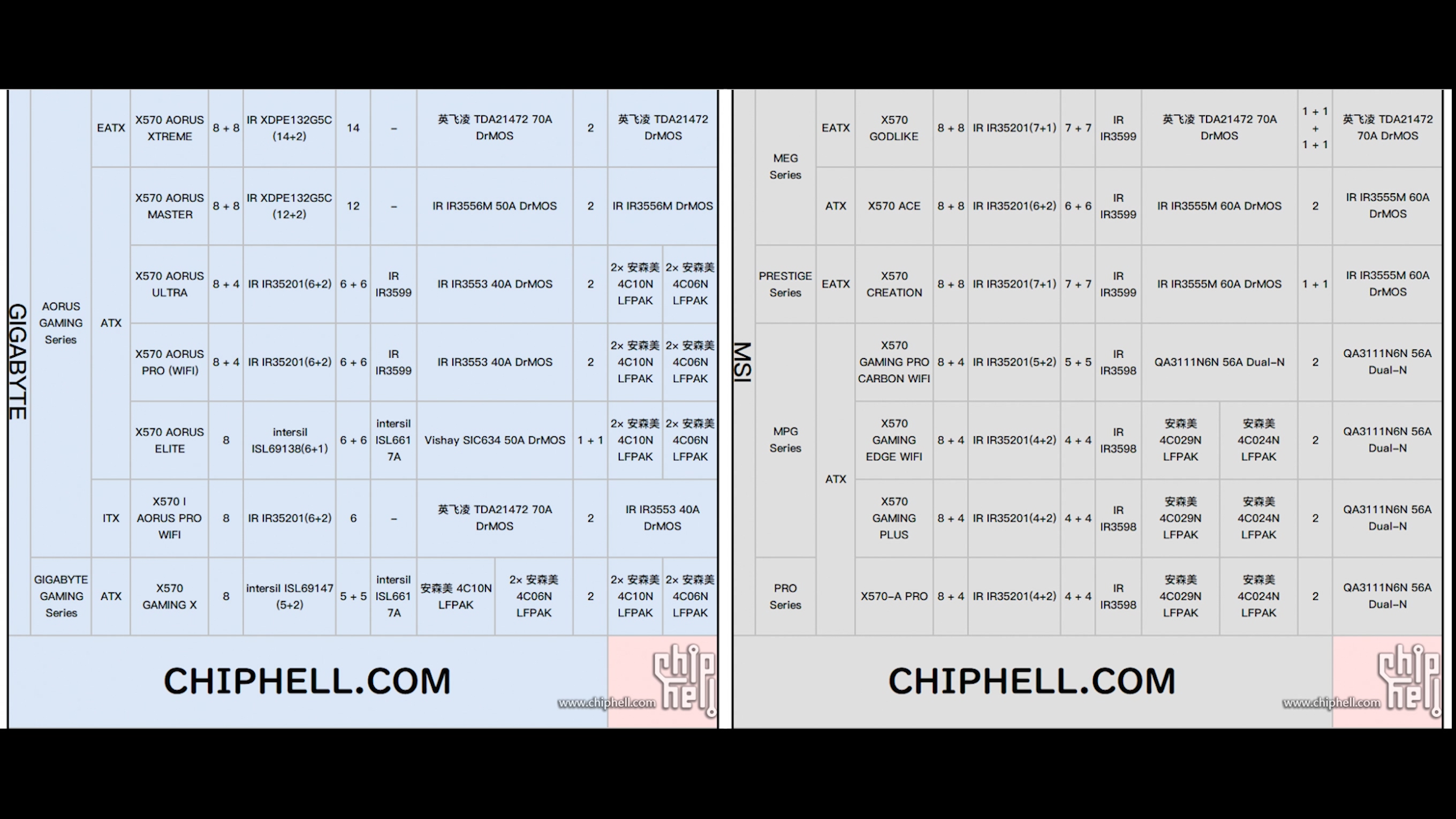 用3950X主板会120度？十款主流X570主板消费报告