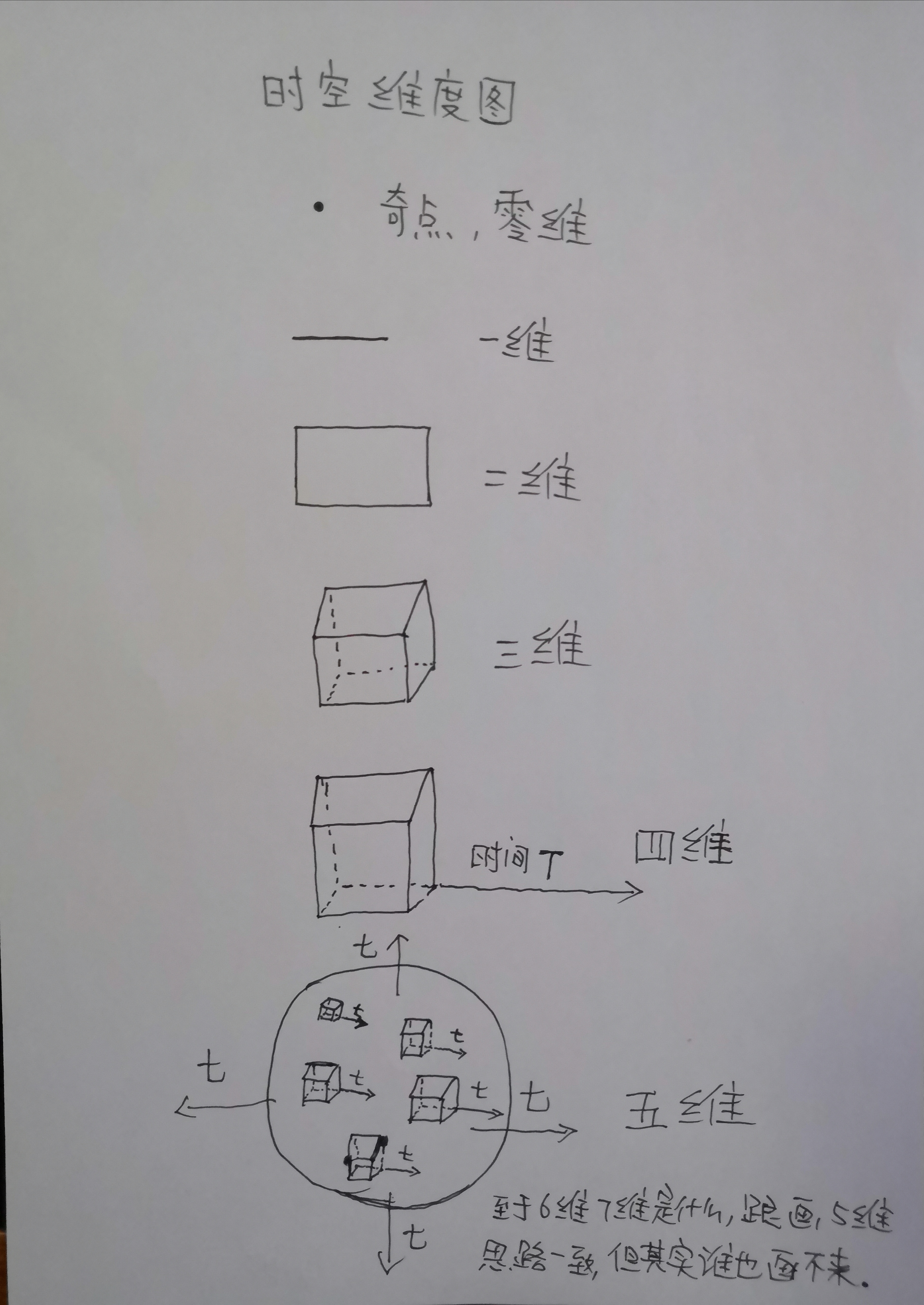 有关于空间维度的总结,1分钟了解空间维度