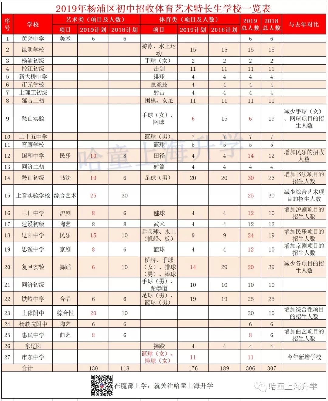 2019特长生扩招,2019年普通高中特长生招生计划