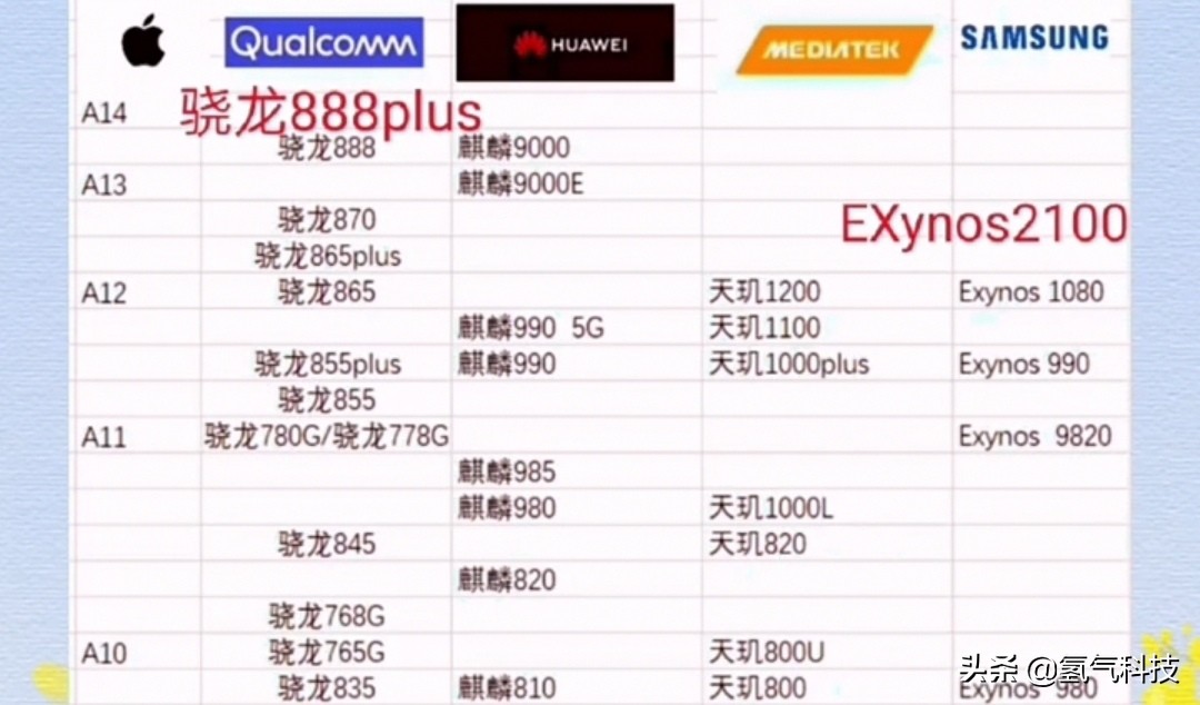 华为手机处理器排名前十名,华为手机处理器排行榜前十名