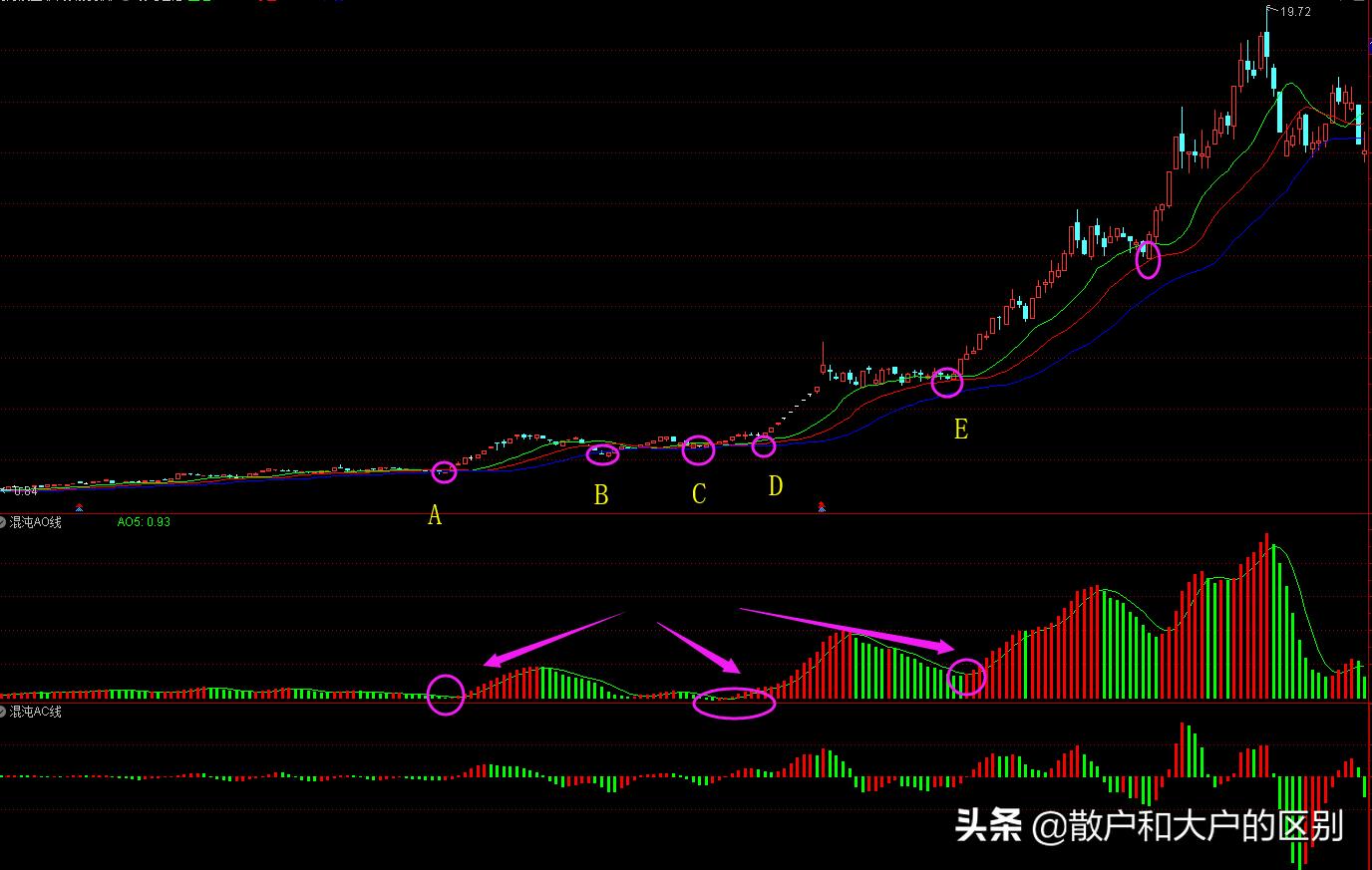 混沌鳄鱼线指标公式,鳄鱼线指标算法