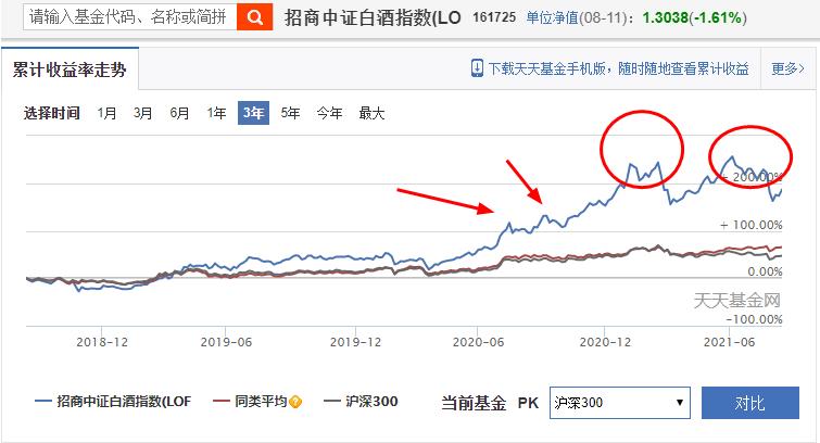 买基金不是追高被套就是抄底被套，教你如何快速解套，不再做韭菜