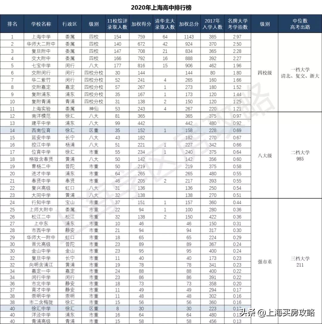 2018上海高中50强,2023上海高中30强榜单出炉