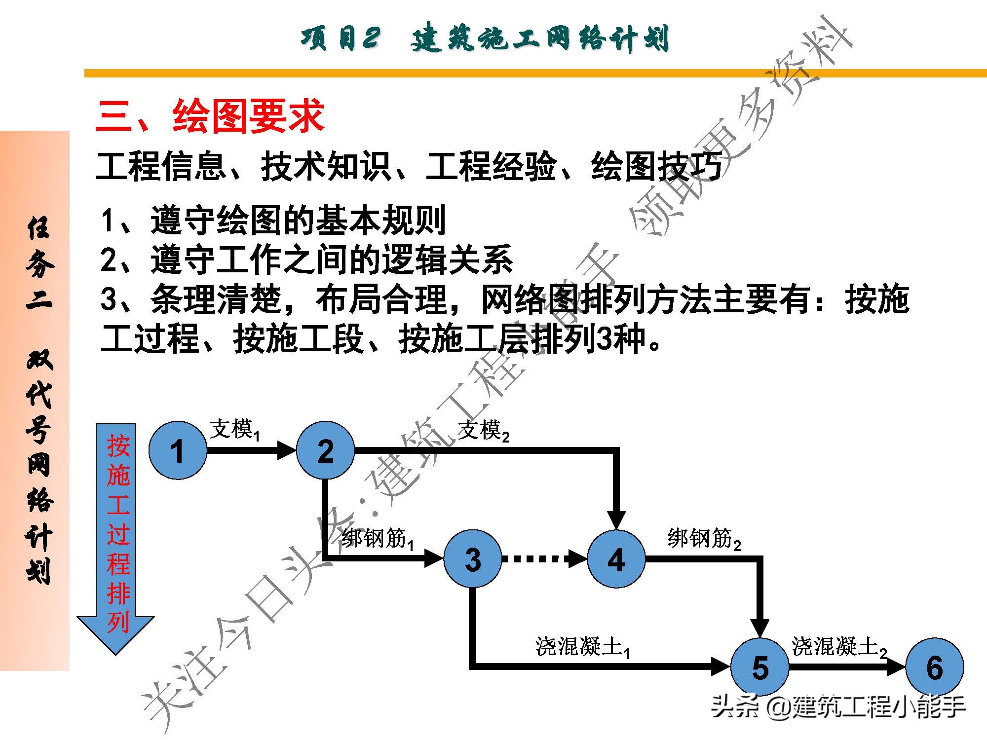 施工进度计划与资金使用计划,施工进度计划网络图怎么制作
