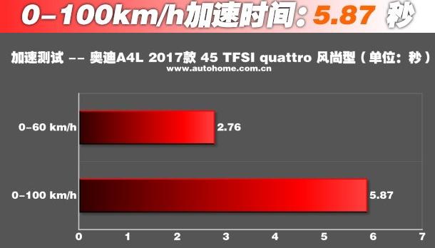2019款奥迪a4l45quattro零百加速,宝马330和奥迪a4l45tfsi加速