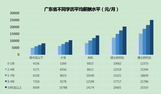 广东最新平均月薪出炉,佛山月工资3万是什么水平