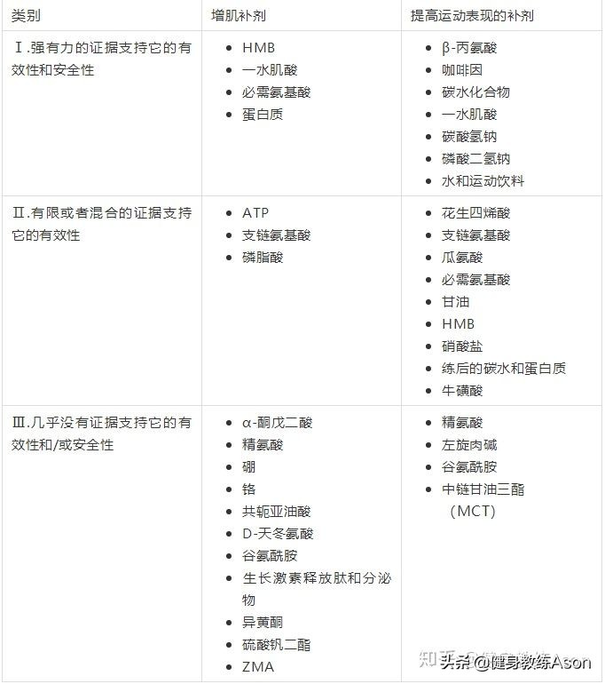 什么补剂才是必要的,哪种补剂效果最好