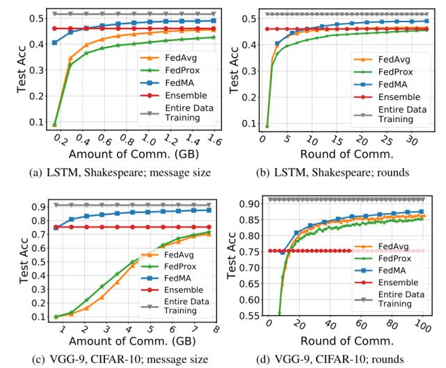 7篇ICLR论文,遍览联邦学习最新研究进展