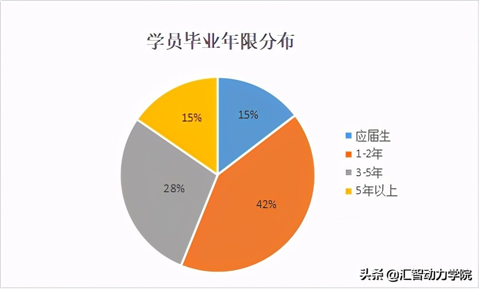 汇智动力软件测试培训怎么样,成都汇智动力培训靠谱吗