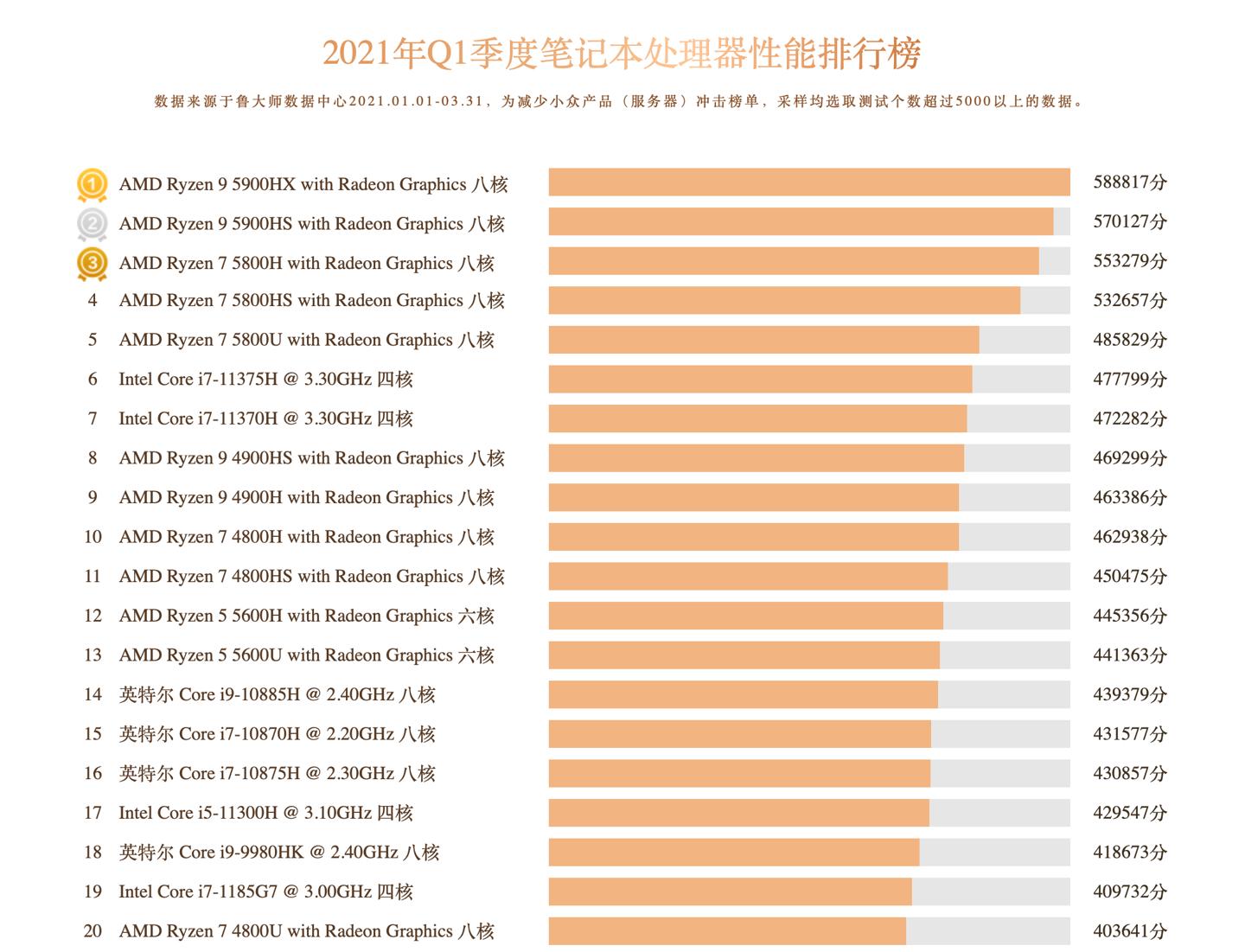 cpu天梯图锐龙5000,锐龙哪个cpu的gpu强