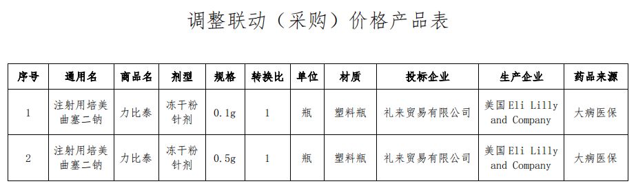 中国医药十大变局,礼来最新业绩