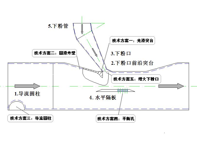 煤粉罐下粉不畅,电厂锅炉制粉调整细度的措施
