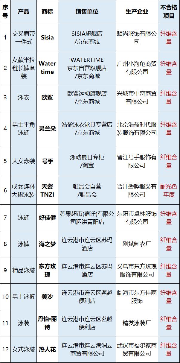 泳衣质量检验标准,泳装质量不合格