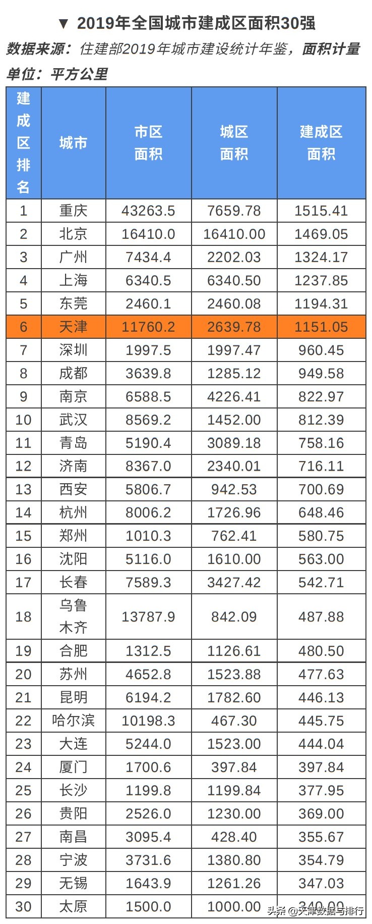 天津滨海新区面积多少平方公里,天津西青区建成区面积