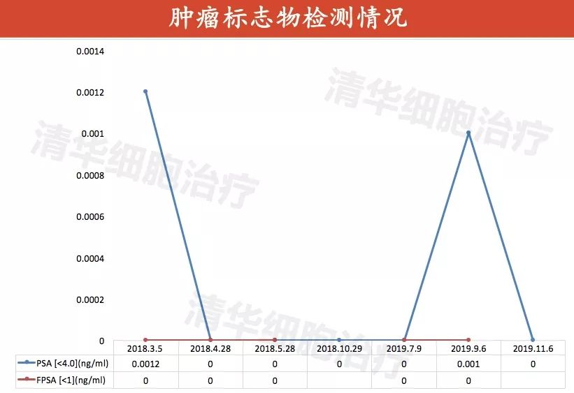 前列腺癌术后psa升高一定是复发吗,前列腺癌术后治疗