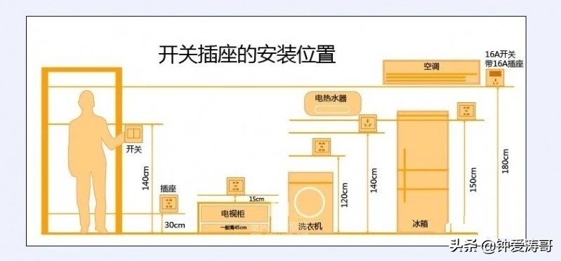 家装插座开关定位尺寸,家装水电安装开关插座标高规定