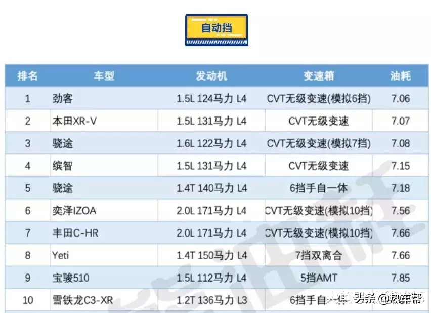 斯柯达柯米克小熊油耗,2018小熊油耗排行