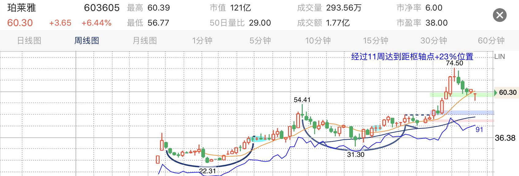 欧奈尔选股策略,欧奈尔选股法7个指标