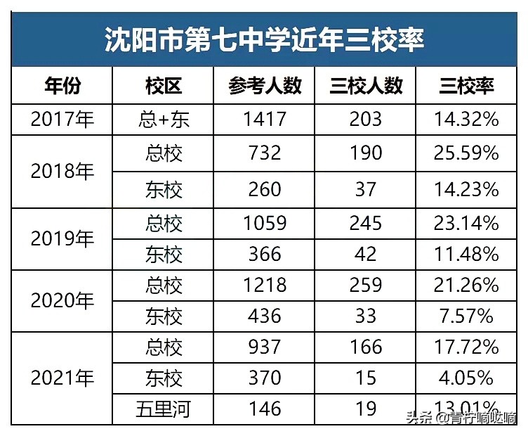 沈阳七中总校2020招生人数,沈阳七中2021升学去向