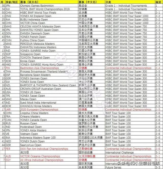羽联世界排名球员积分构成,世界羽联赛事积分规则