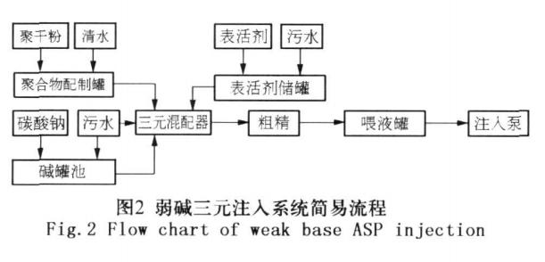 弱碱三元注入系统结垢机理及防垢技术