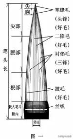 现在的毛笔都是尼龙的吗,带尼龙的毛笔缺点