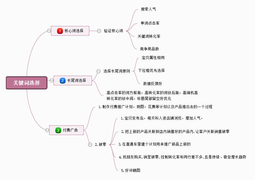 思维导图怎么画？5分钟了解思维导图，从入门到精通