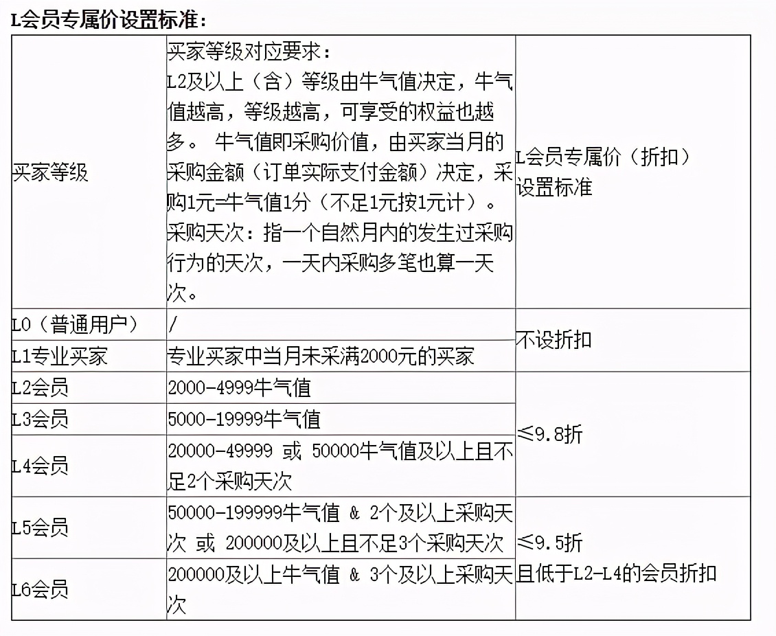 升级丨1688平台关于取消全店设置L会员等级折扣的通过