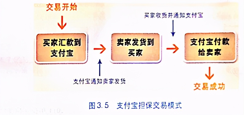 3.1电子支付——中职电子商务-试讲稿