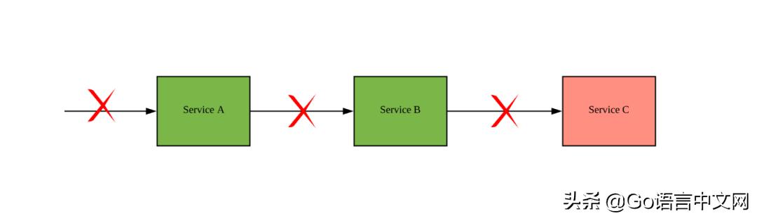 图解Go微服务中的熔断器和重试