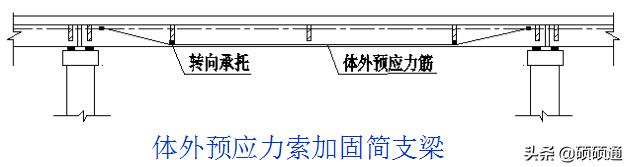 桥梁维修加固及病害处置,桥梁加固技术及方法