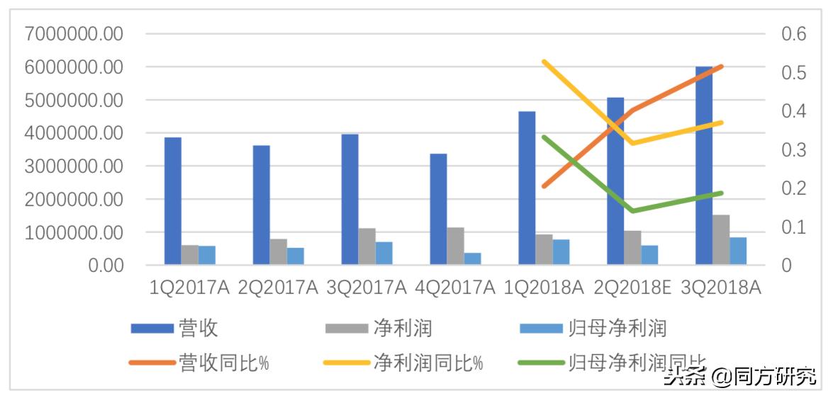 2021Q3医药板块业绩增速,中国生物制药2021业绩
