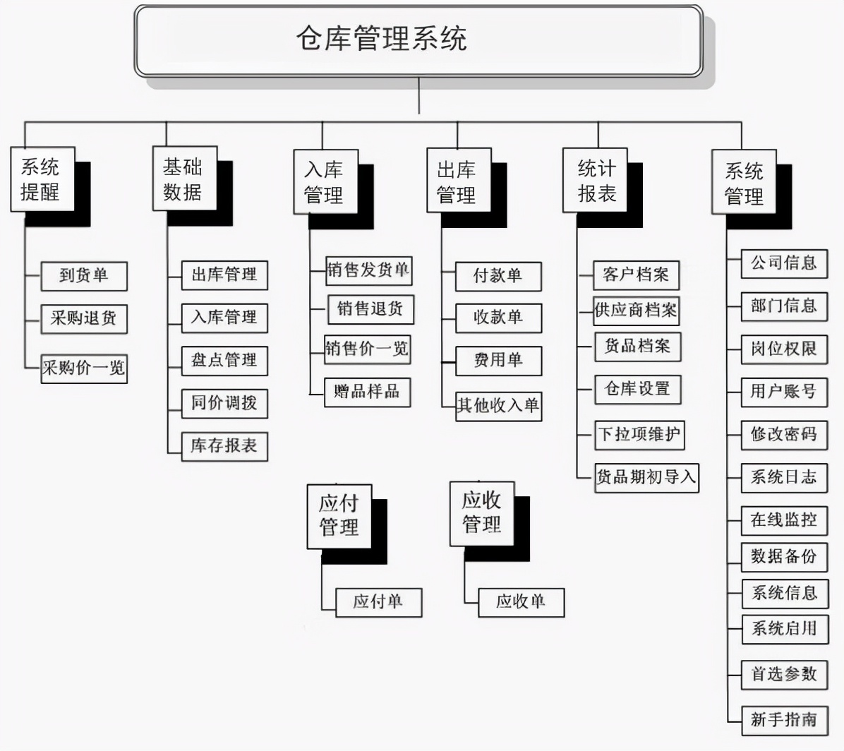 erp系统仓库操作教程视频,仓库erp系统如何操作