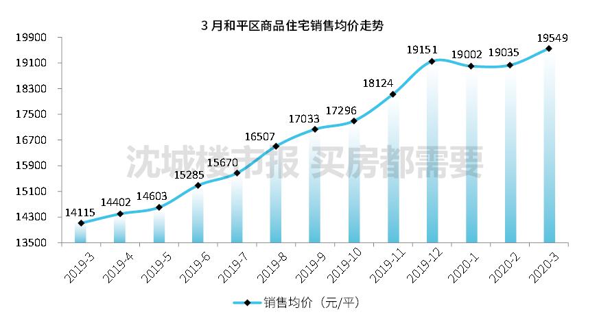 沈阳房价最新行情三个月走势,沈阳房价降价排行