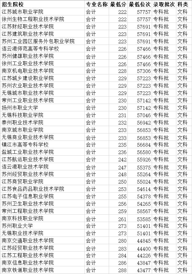 会计专业江苏专科学校排名,江苏会计专业专科学校排名