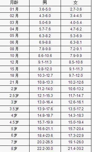 胎儿体重标准参照表,儿童标准身高体重表