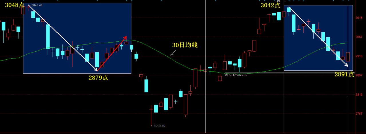 沪指持续调整后走势,沪指跌破30日均线底部在哪里