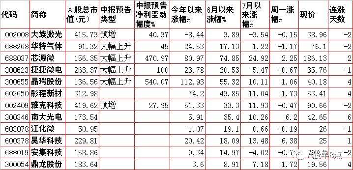 周二股市重大投资参考