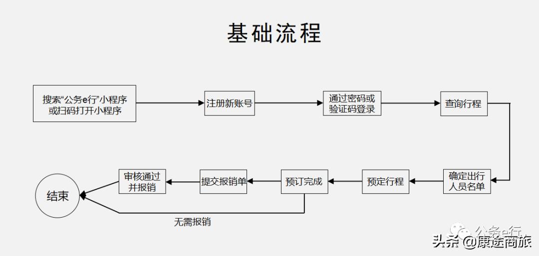 公务e行的操作流程