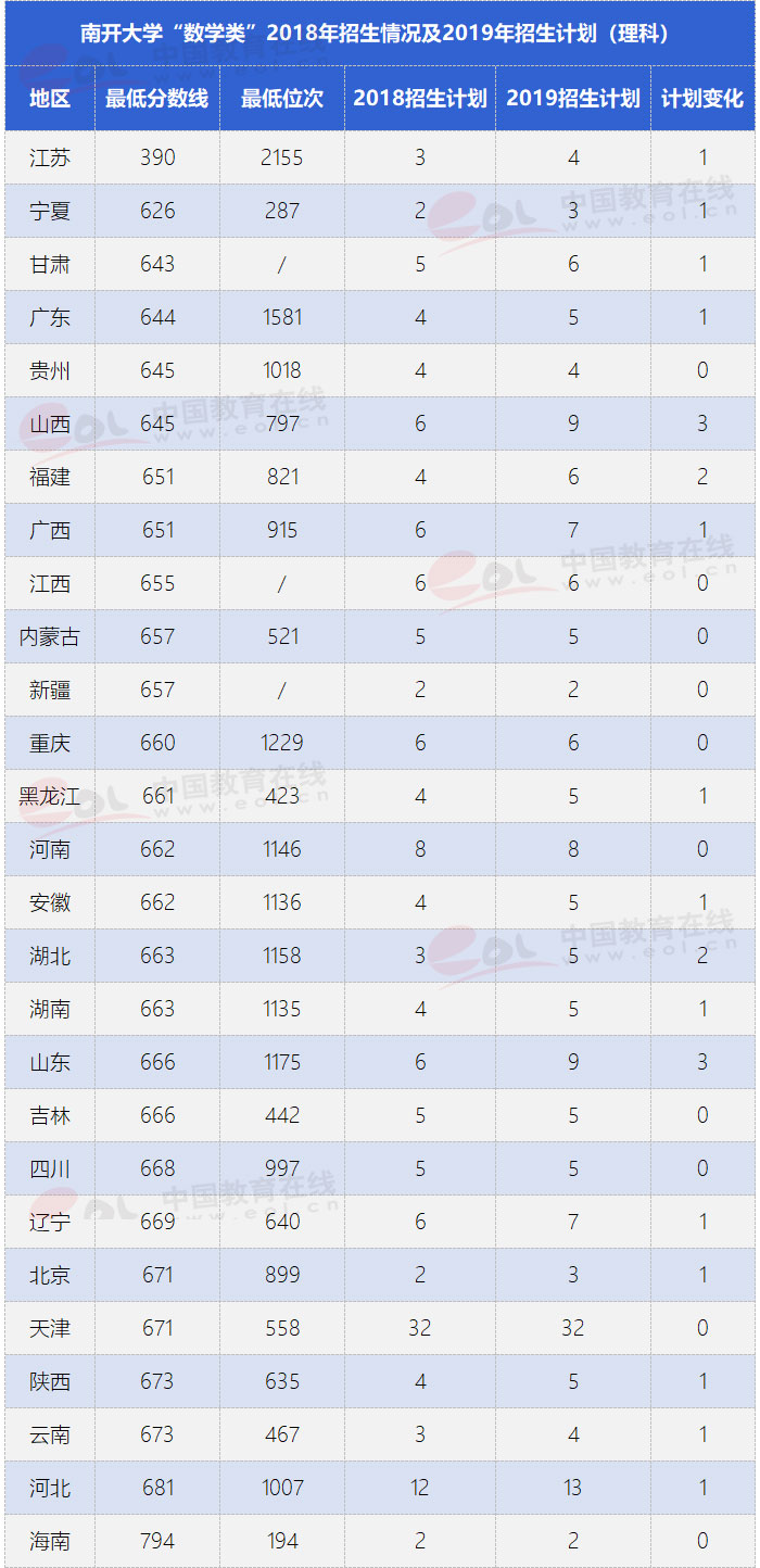 南开大学的五大王牌专业，你的分数够吗？