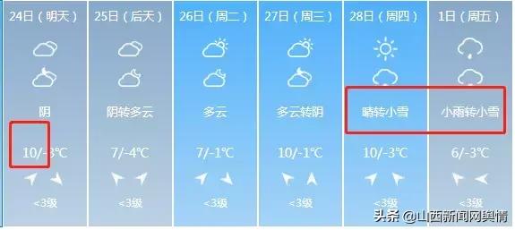 山西部分地区将有雨雪晋城天气,山西中南部将迎雨雪天气