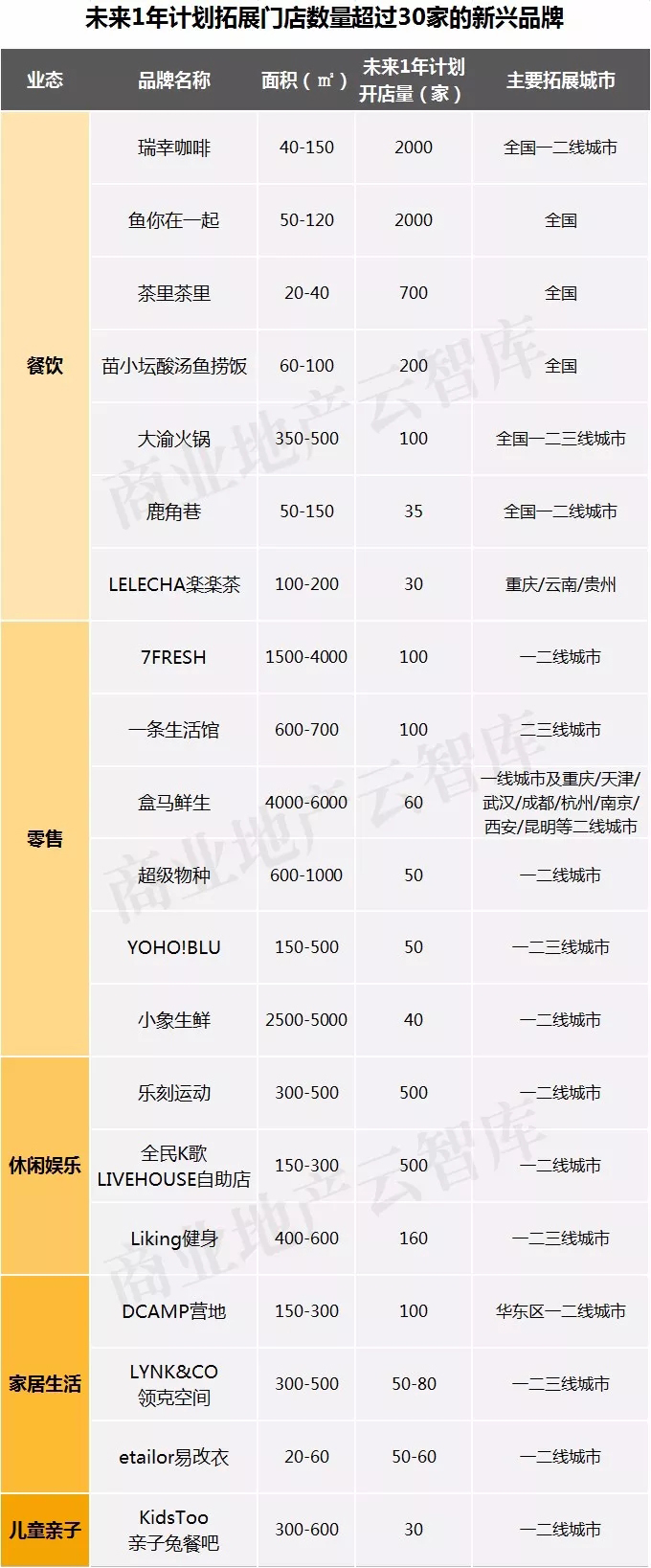 购物中心新业态突破,购物中心迭代发展