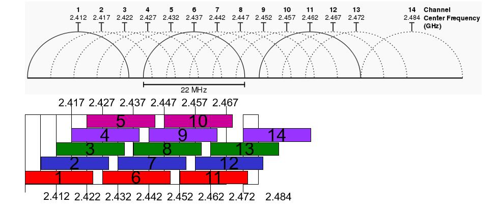 无线网络802.11d和n有什么区别,无线网络基础知识华为