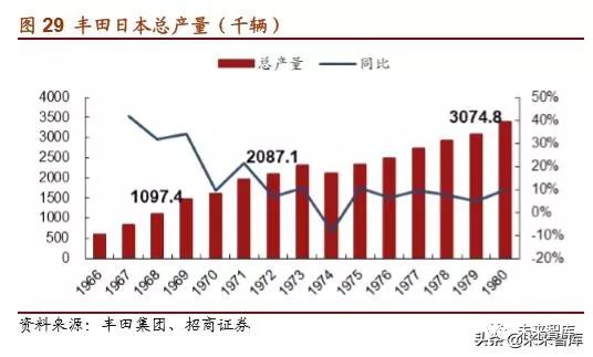 丰田汽车起家,丰田汽车发展历程图