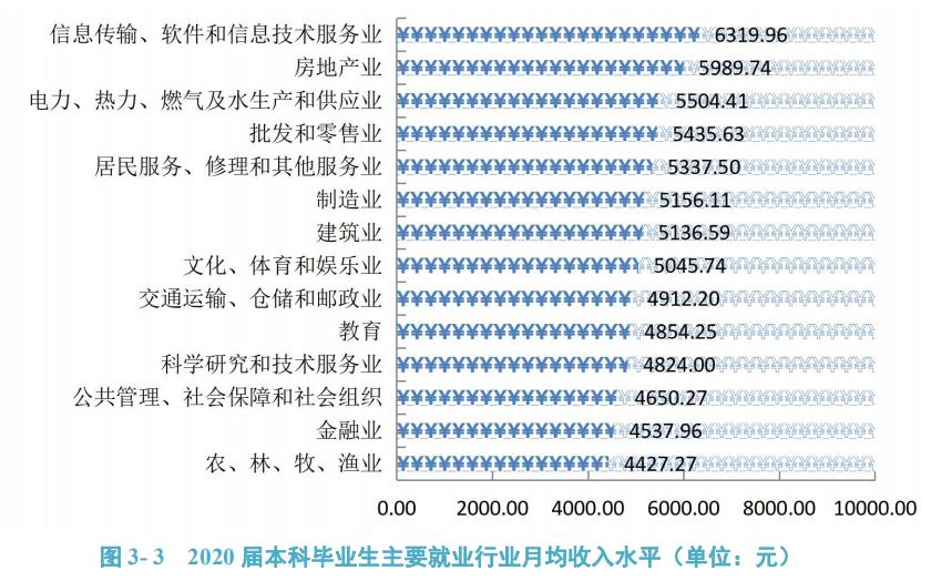 长春大学2020届本科生：就业率77.24%，月均5187元