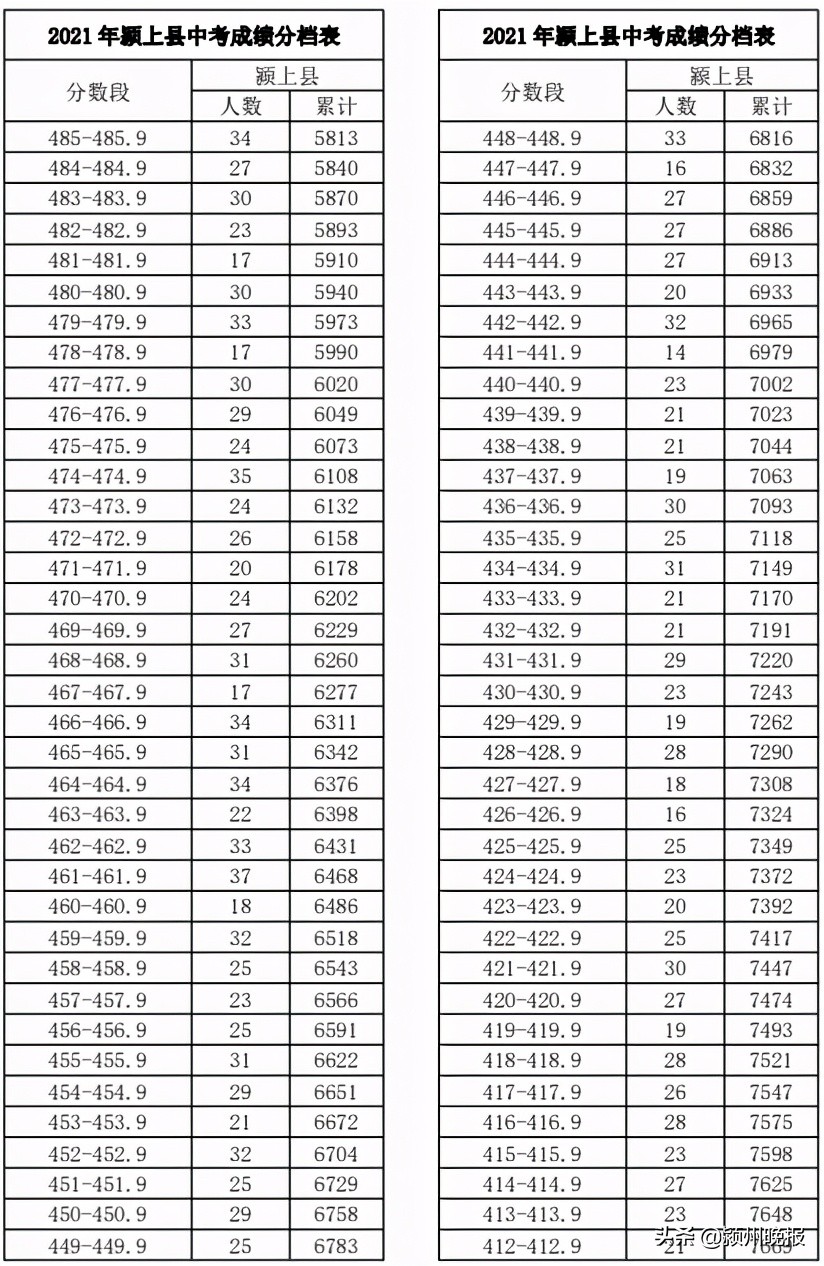 阜阳市中考成绩排名查询,阜阳市颍州区中考成绩分档表