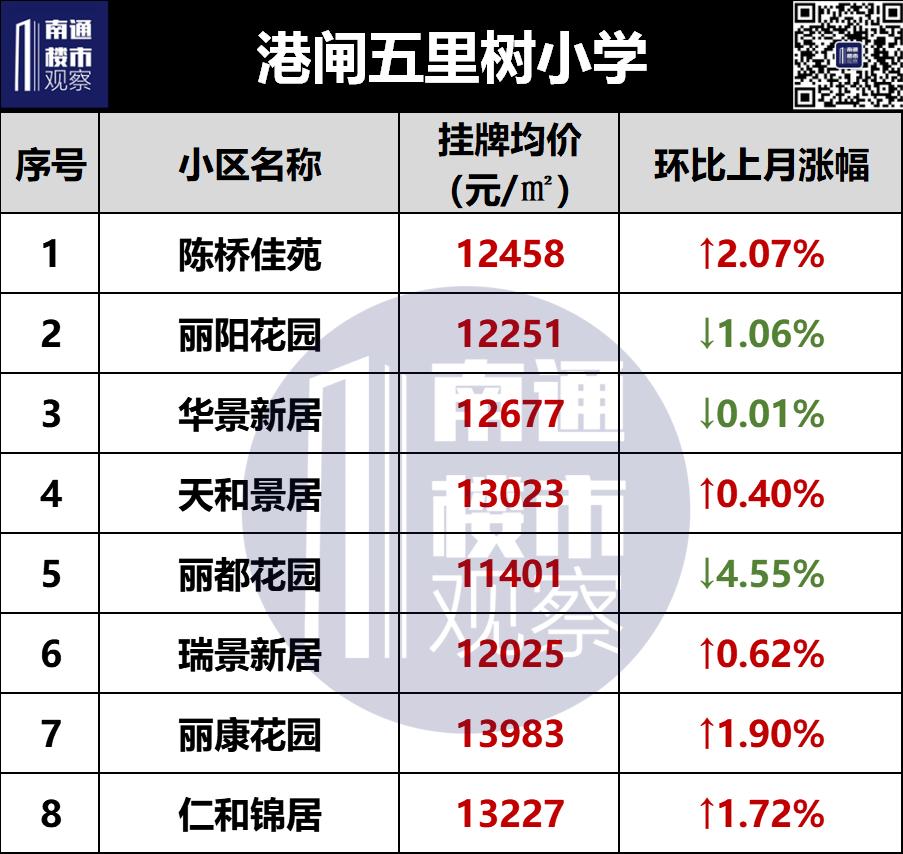 南通学区二手房挂牌价曝光,南通二手房涨幅较大楼盘最新